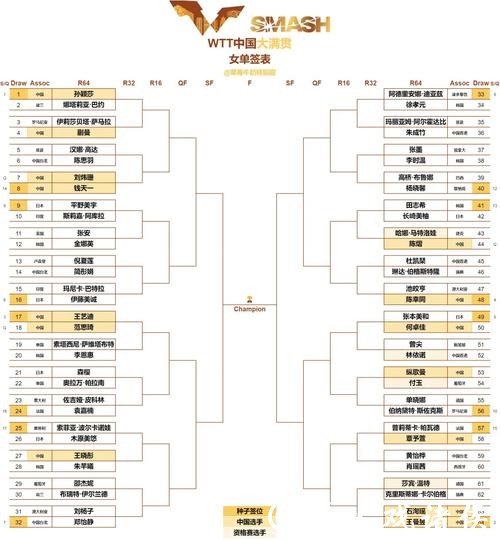 WTT 马斯喀特赛男女单 8 强阵容出炉 国乒占据半壁江山 WTT 马斯喀特赛男女单 8 强阵容出炉 国乒占据半壁江山